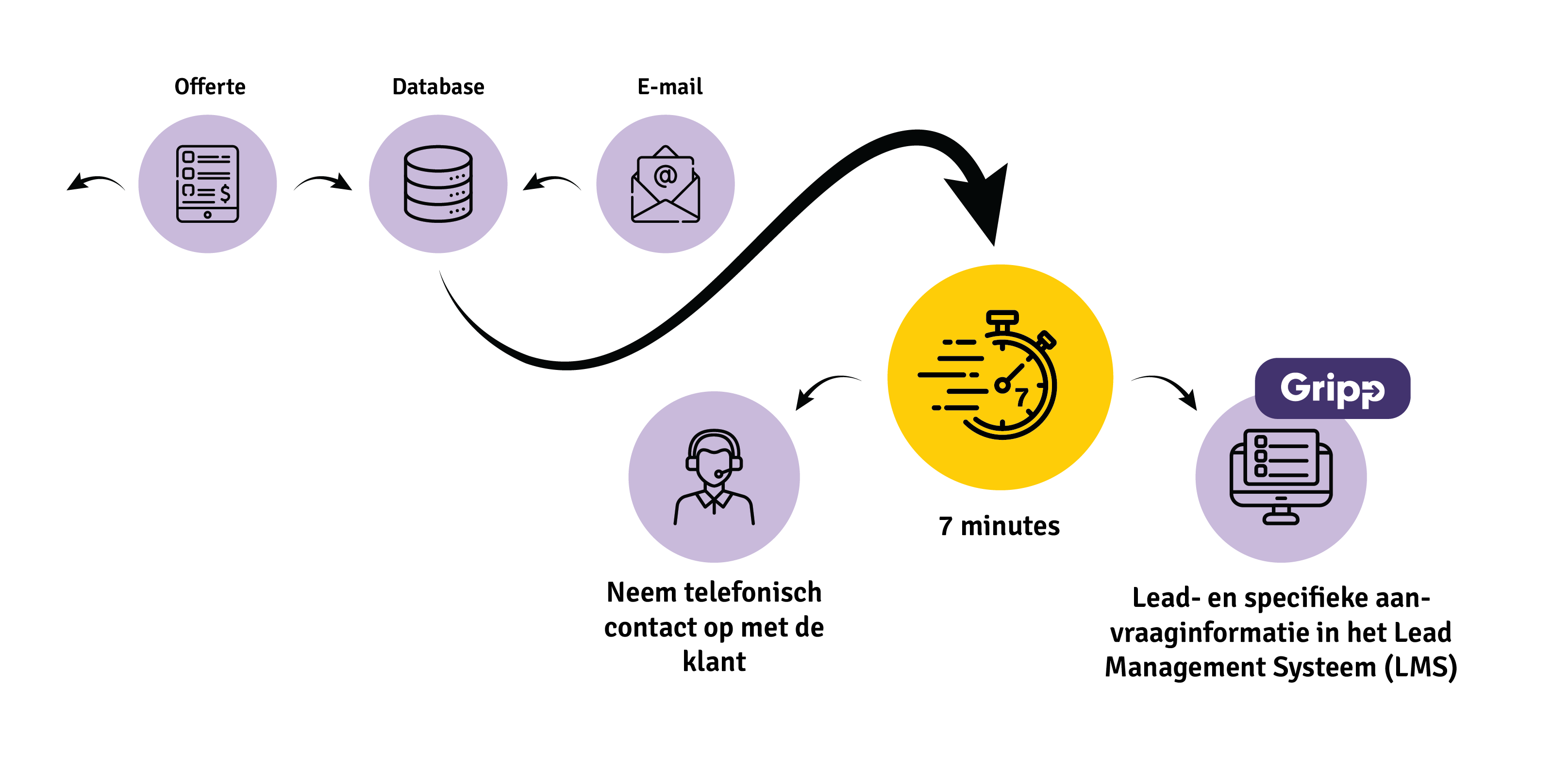 visuele weergave over de 7 minutes met calldrip